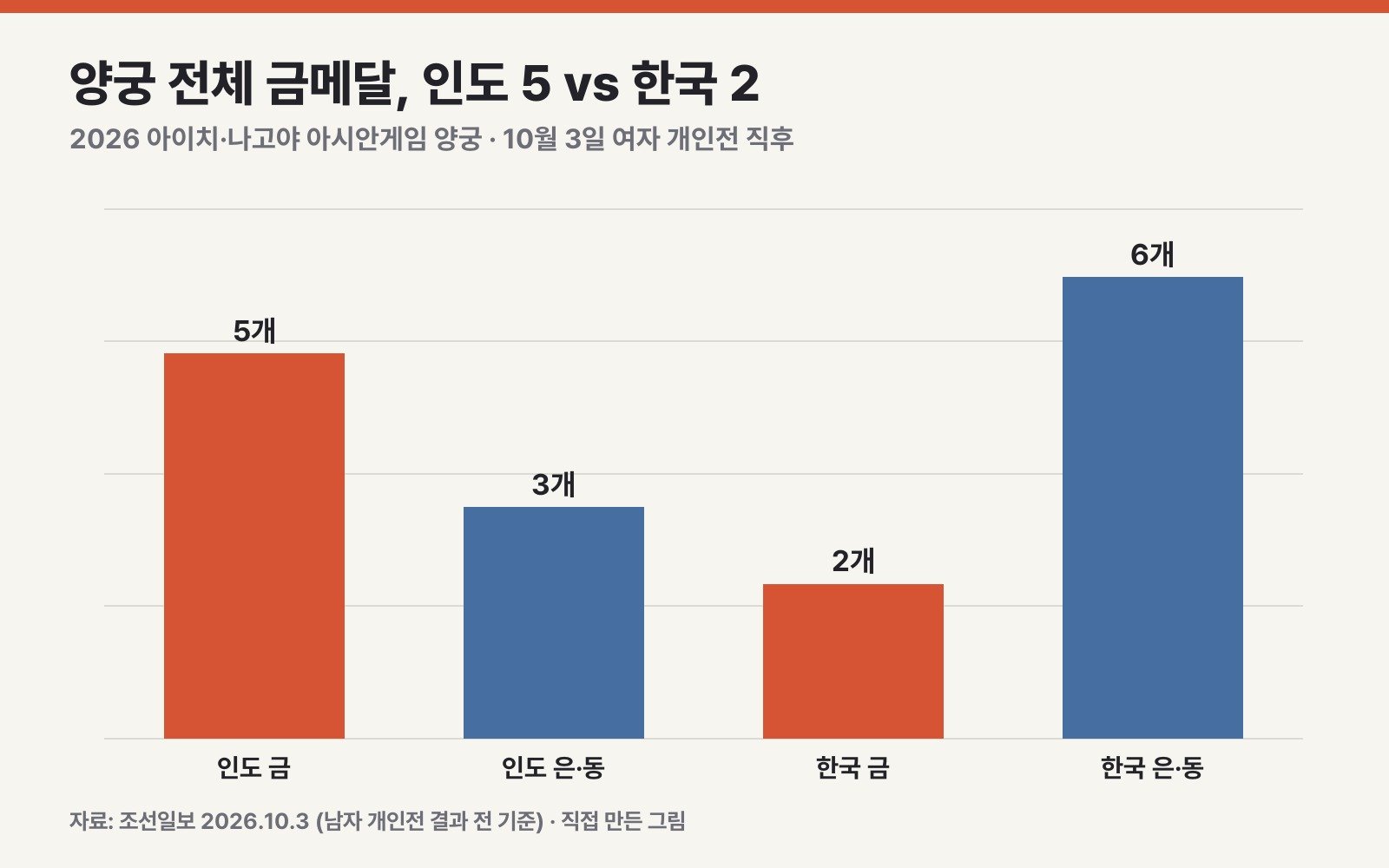 이번 대회 양궁 메달 수, 인도와 한국 (직접 만든 그림)