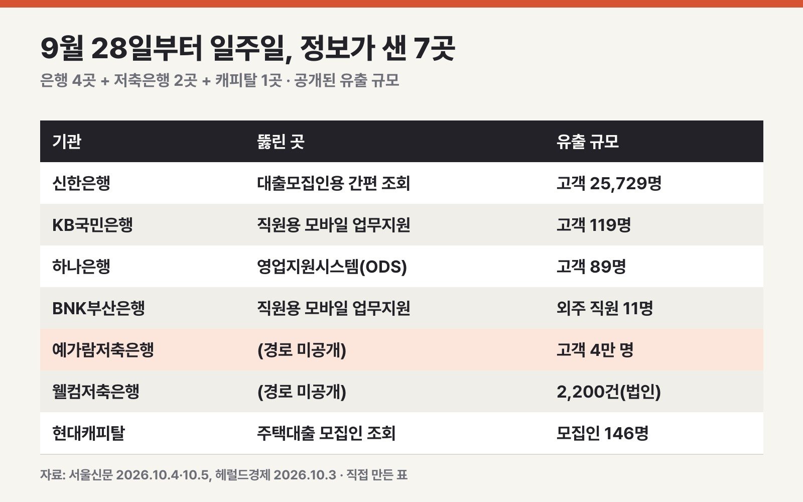 9월 28일부터 일주일 동안 정보가 샌 금융사 7곳과 뚫린 통로 (직접 만든 표)