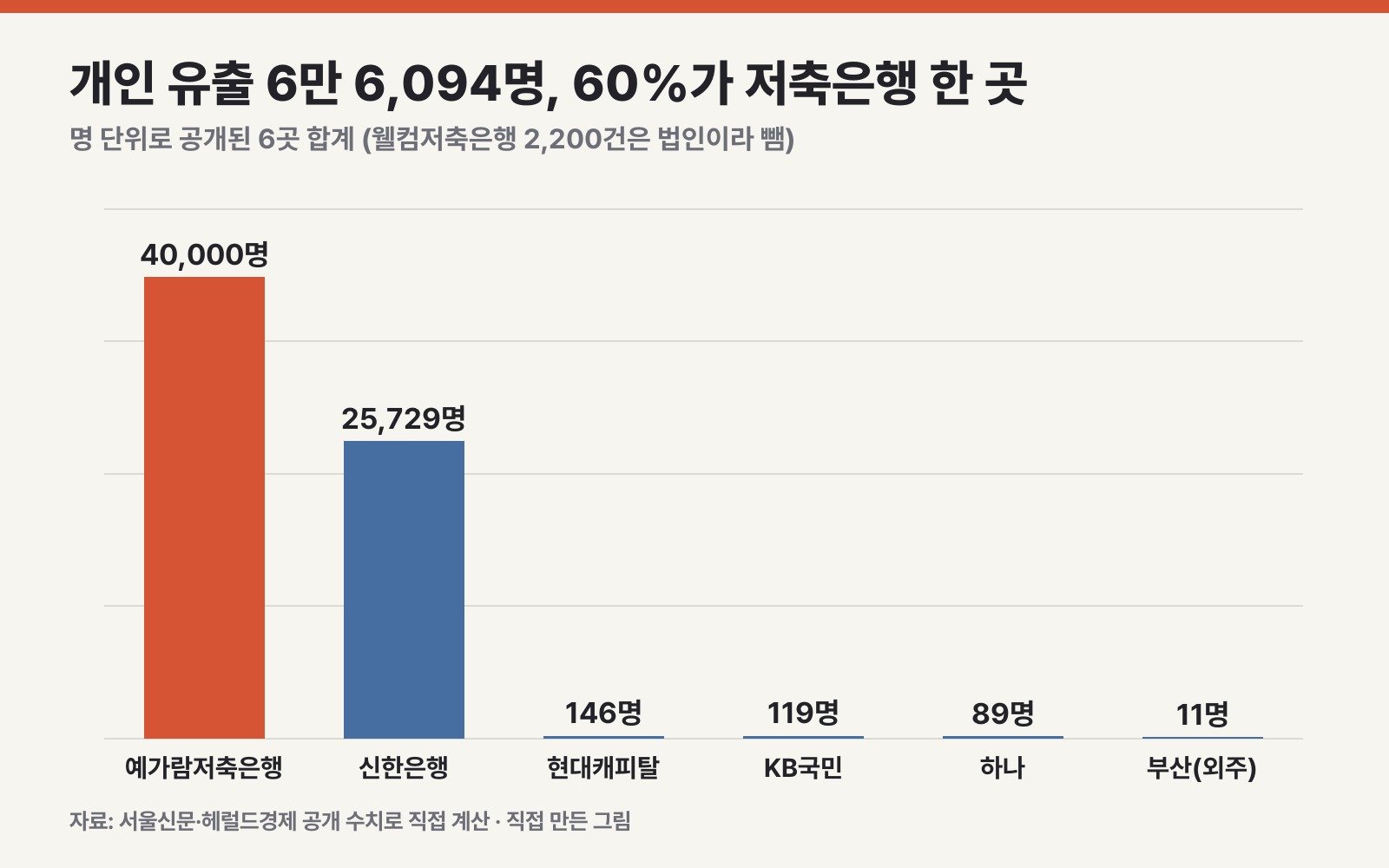 명 단위로 공개된 유출 규모를 합쳐 본 결과 (직접 만든 그림)