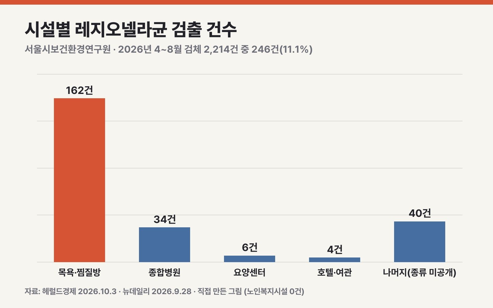 시설별 검출 건수 (보도된 숫자를 옮겨 직접 만든 그림)