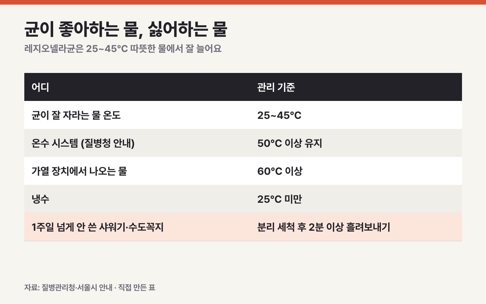 균이 자라는 온도와 온수·냉수 관리 기준 (질병관리청 안내를 옮겨 직접 만든 표)