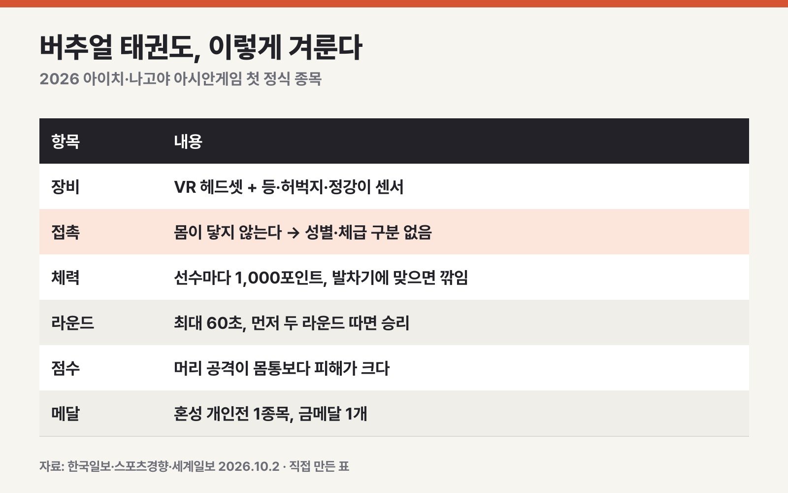 버추얼 태권도 장비·체력·라운드 규칙 (직접 만든 표)