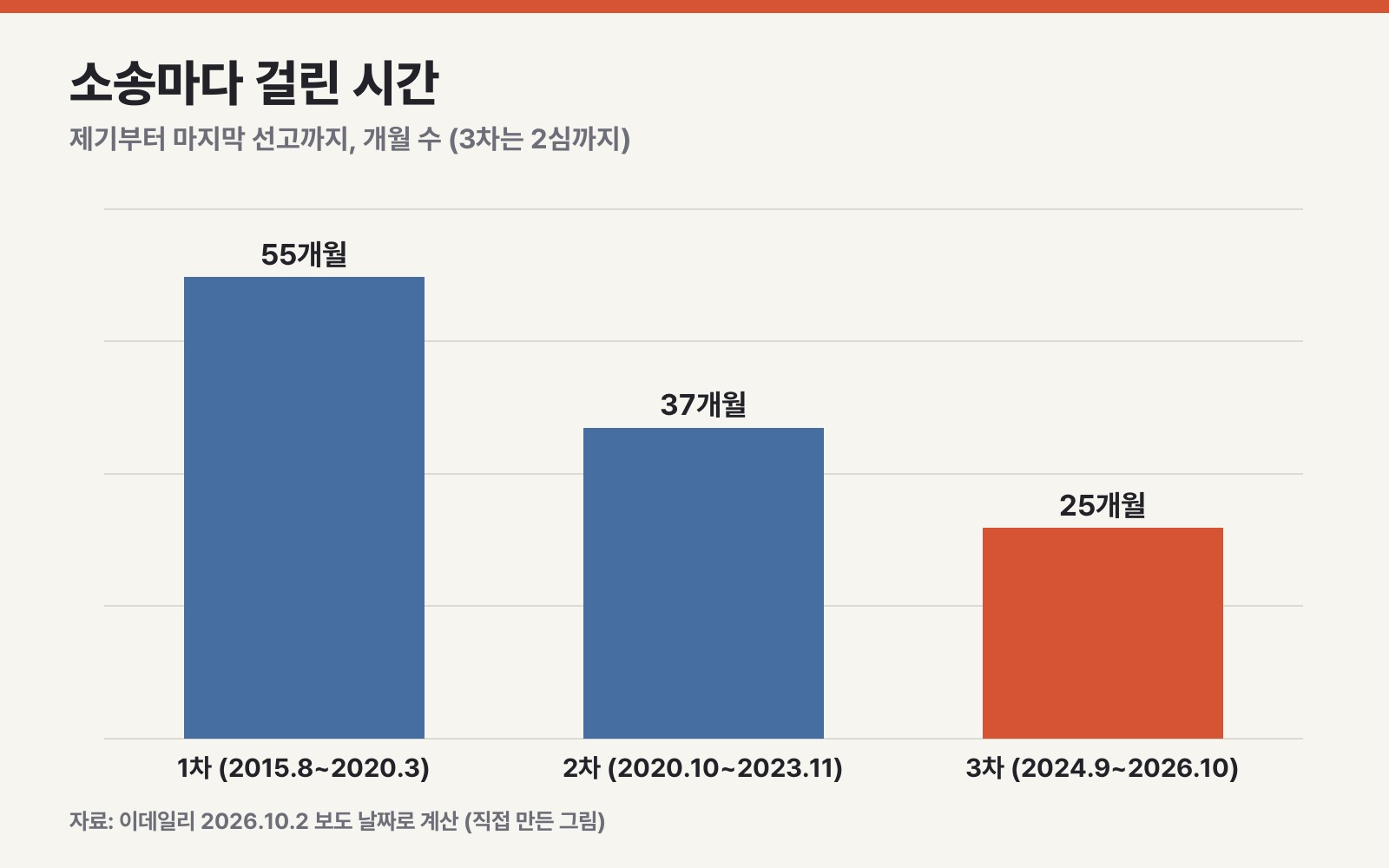 소송마다 제기부터 선고까지 걸린 개월 수 (직접 만든 그림)