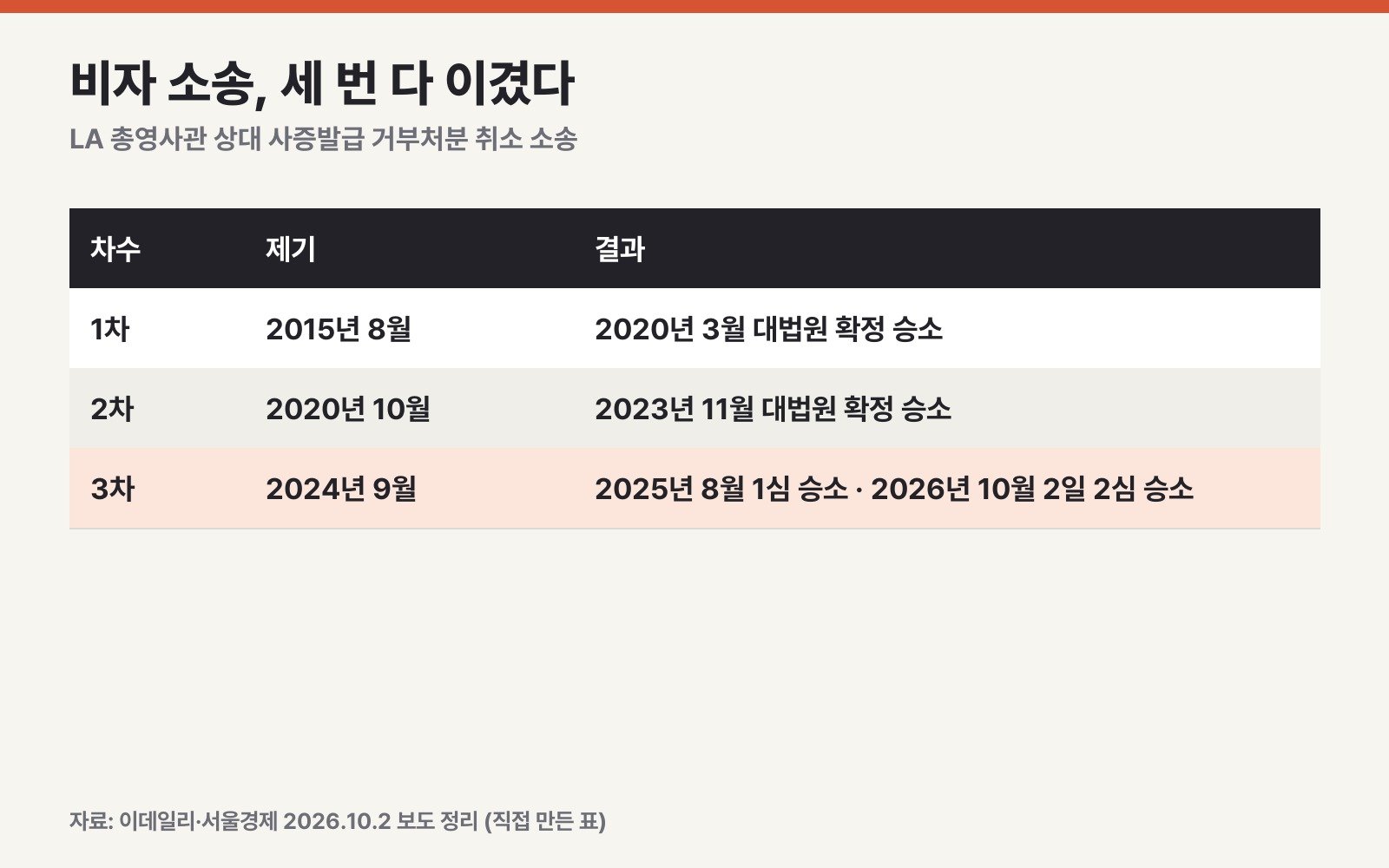 비자 소송 3건의 제기 시점과 결과 (직접 만든 표)